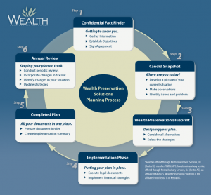 Wealth Preservation Solutions Planning Process