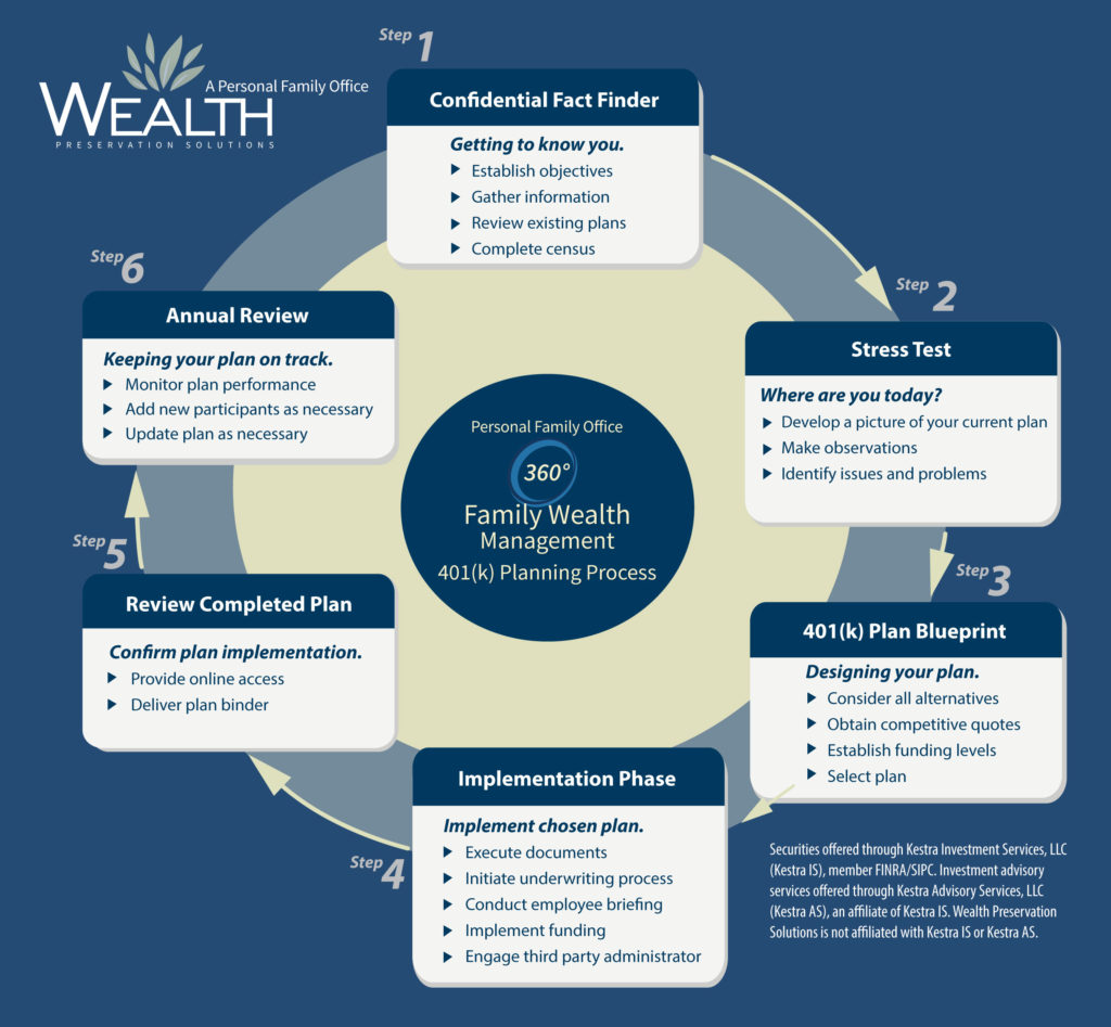 401(k) Planning Process Diagram