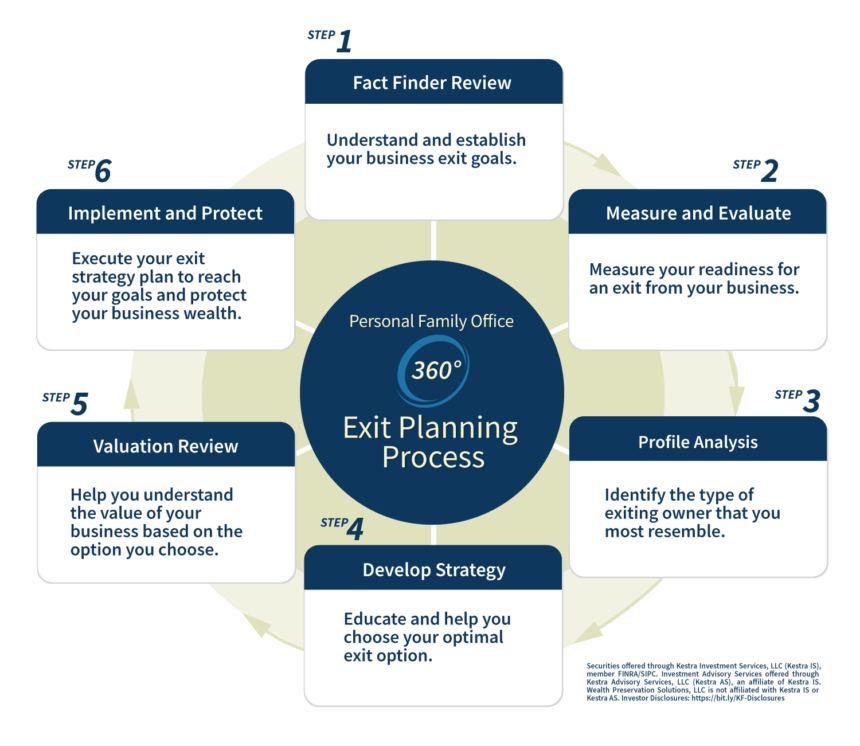 how to plan a business exit strategy