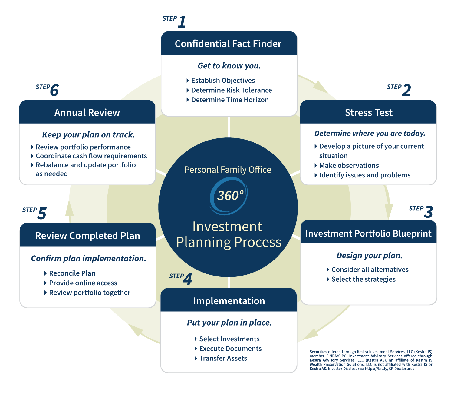 Investment Planning Process Wealth Preservation Solutions