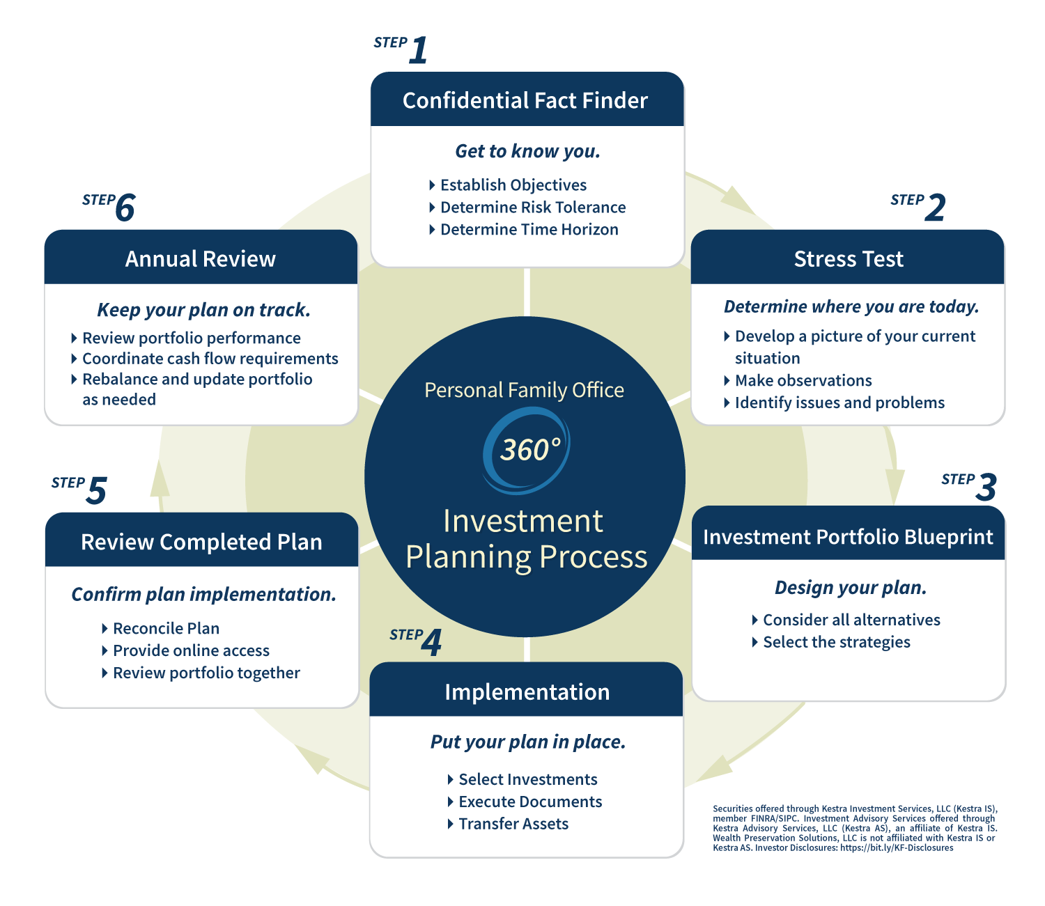 Investment Planning Wealth Preservation Solutions