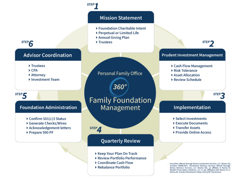 Philanthropy Wealth Preservation Solutions