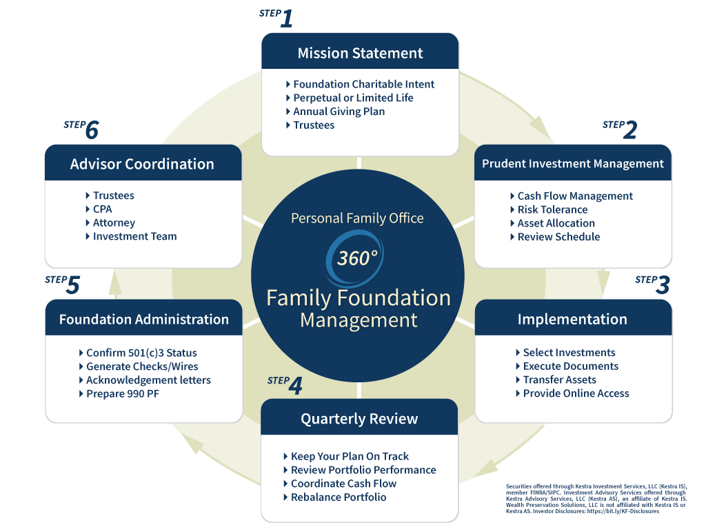 Philanthropy - Family Foundation Planning - Wealth Preservation Solutions