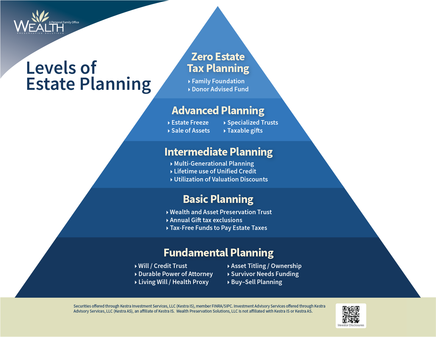 Wealth Preservation Solutions Levels of Estate Planning